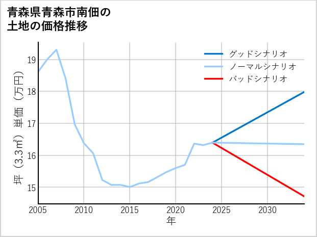 青森県青森市南佃の土地価格推移