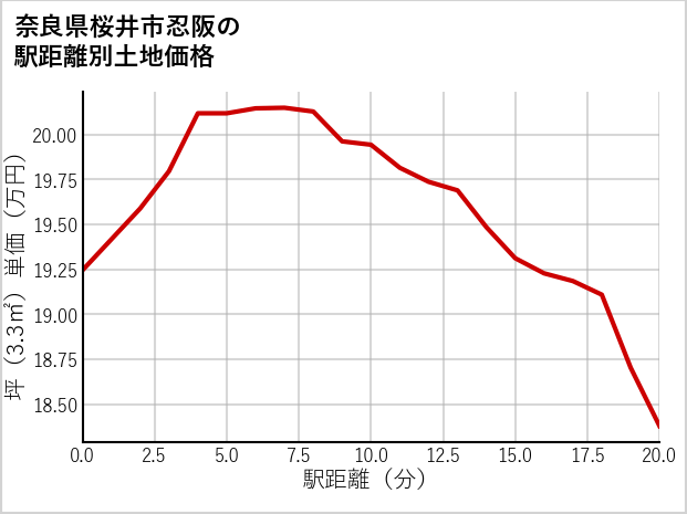 奈良県桜井市忍阪の徒歩距離別の土地坪単価