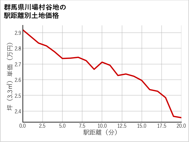 群馬県川場村谷地の徒歩距離別の土地坪単価