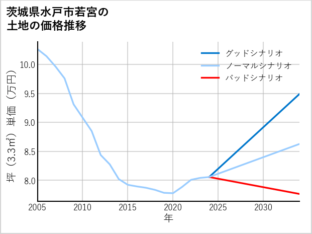 茨城県水戸市若宮の土地価格推移