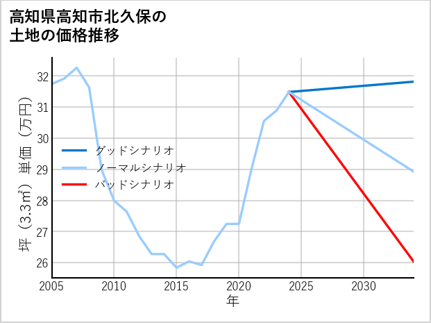 高知県高知市北久保の土地価格推移