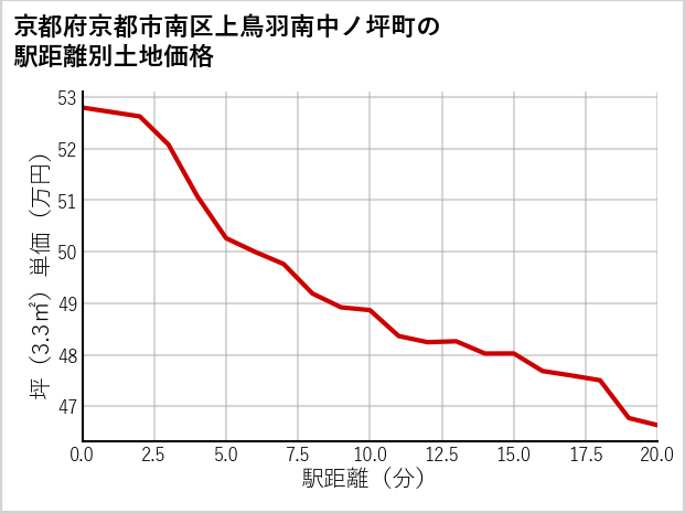 京都府京都市南区上鳥羽南中ノ坪町の徒歩距離別の土地坪単価
