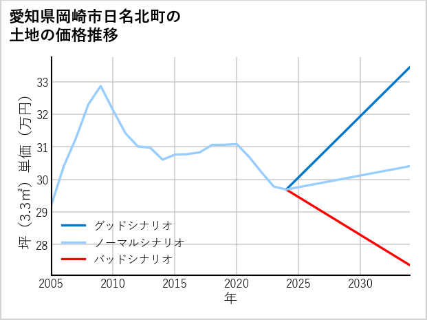 愛知県岡崎市日名北町の土地価格推移