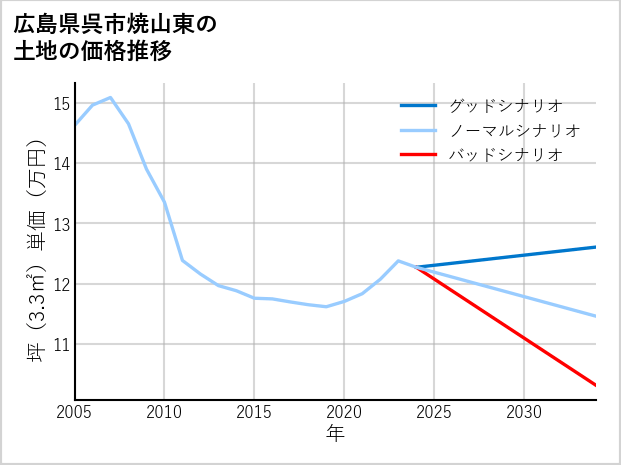広島県呉市焼山東の土地価格推移