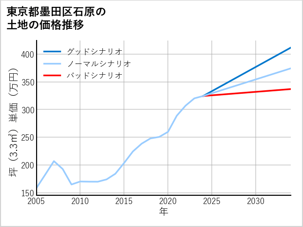 東京都墨田区石原の土地価格推移
