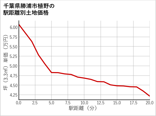 千葉県勝浦市植野の徒歩距離別の土地坪単価
