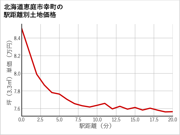 北海道恵庭市幸町の徒歩距離別の土地坪単価