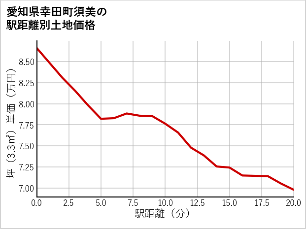 愛知県幸田町須美の徒歩距離別の土地坪単価