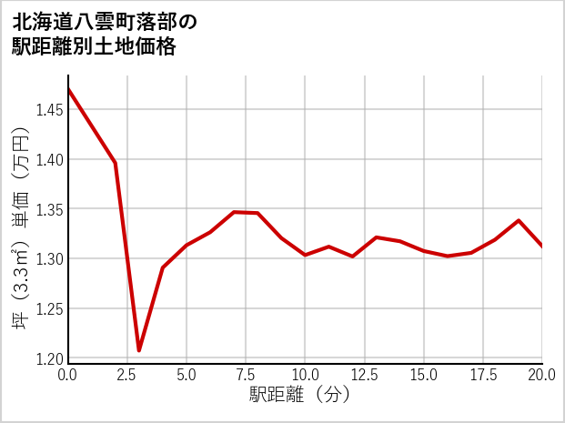 北海道八雲町落部の徒歩距離別の土地坪単価