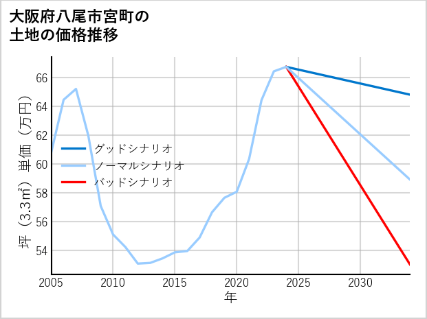 大阪府八尾市宮町の土地価格推移