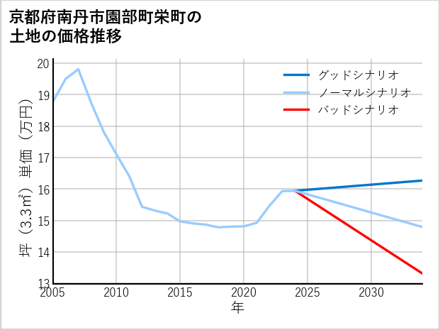 京都府南丹市園部町栄町の土地価格推移