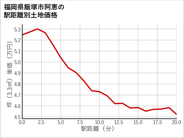 福岡県飯塚市阿恵の徒歩距離別の土地坪単価