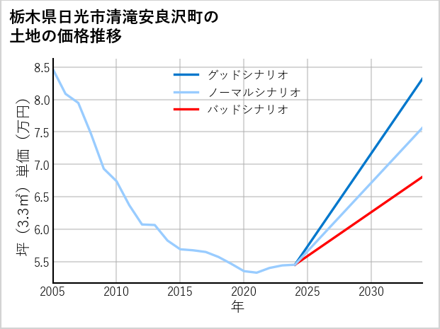 栃木県日光市清滝安良沢町の土地価格推移