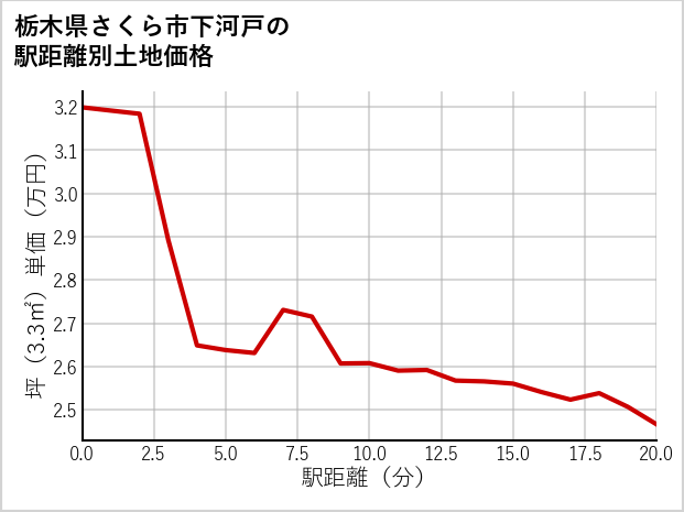 栃木県さくら市下河戸の徒歩距離別の土地坪単価