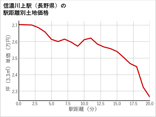 信濃川上駅（長野県）の徒歩距離別の土地坪単価