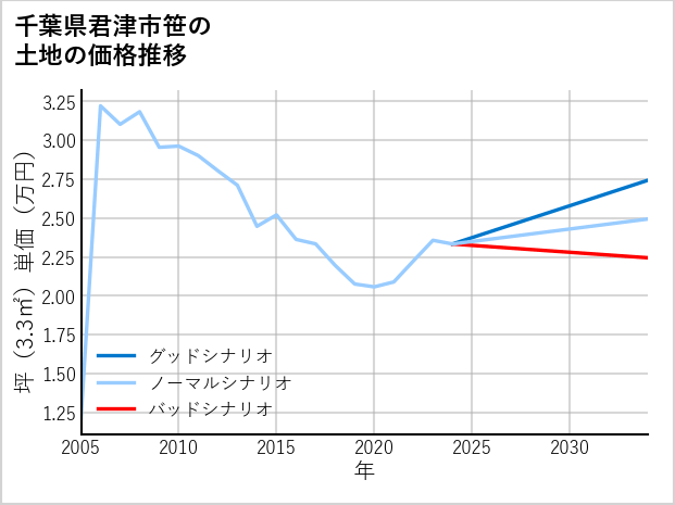 千葉県君津市笹の土地価格推移