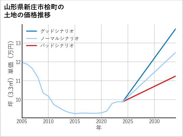 山形県新庄市桧町の土地価格推移