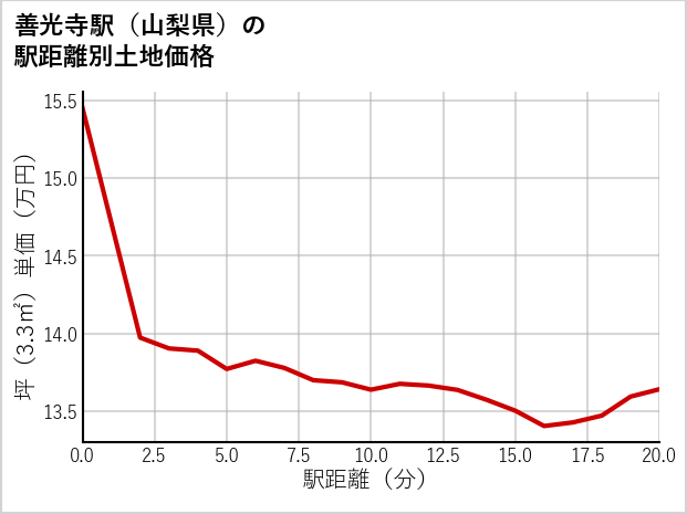 善光寺駅（山梨県）の徒歩距離別の土地坪単価