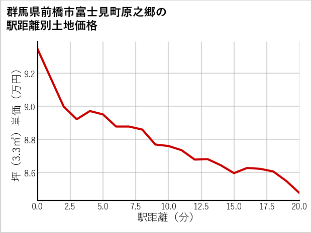 群馬県前橋市富士見町原之郷の徒歩距離別の土地坪単価