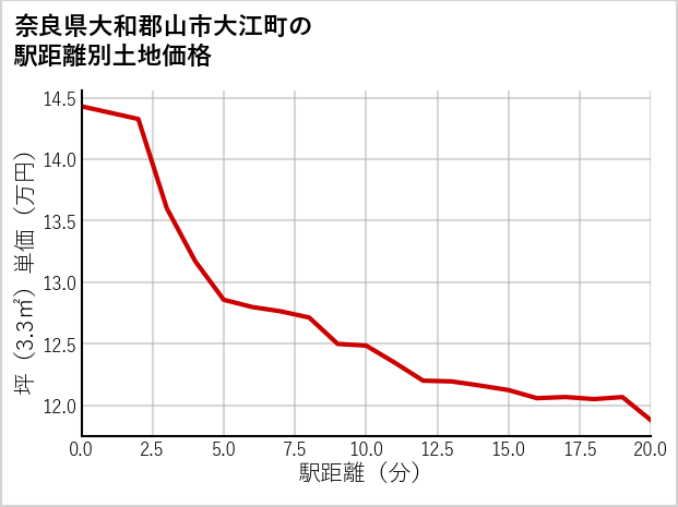 奈良県大和郡山市大江町の徒歩距離別の土地坪単価