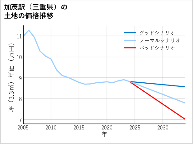 加茂駅（三重県）の土地価格推移