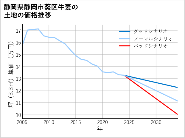 静岡県静岡市葵区牛妻の土地価格推移