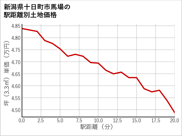 新潟県十日町市馬場の徒歩距離別の土地坪単価