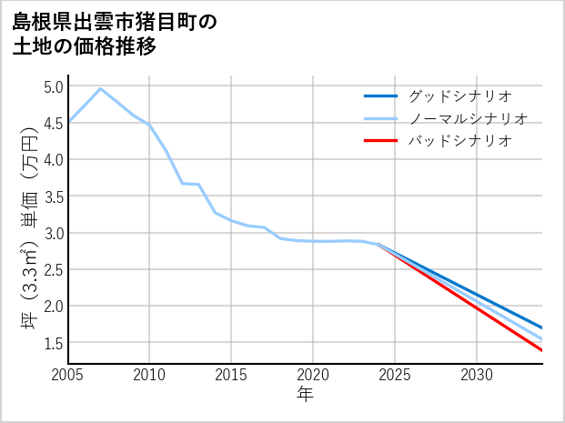 島根県出雲市猪目町の土地価格推移