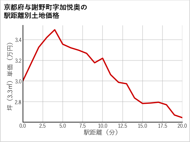 京都府与謝野町加悦奥の徒歩距離別の土地坪単価