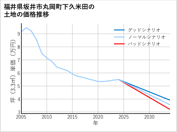 福井県坂井市丸岡町下久米田の土地価格推移