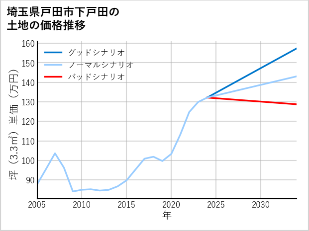 埼玉県戸田市下戸田の土地価格推移