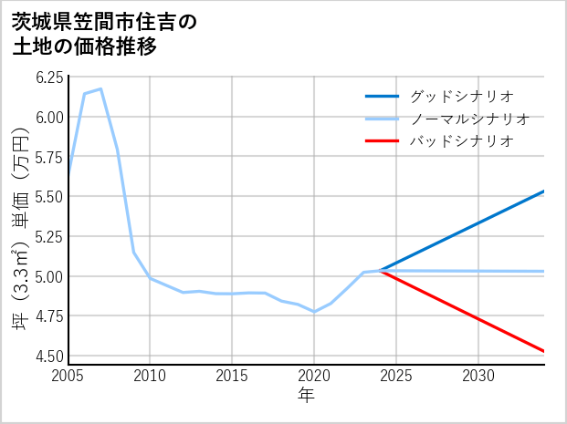 茨城県笠間市住吉の土地価格推移