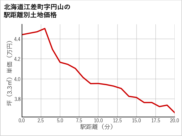 北海道江差町円山の徒歩距離別の土地坪単価