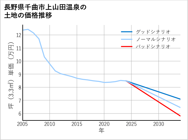 長野県千曲市上山田温泉の土地価格推移