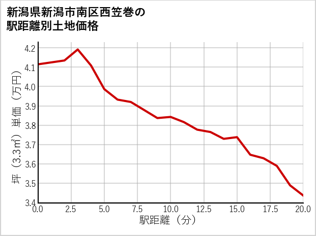 新潟県新潟市南区西笠巻の徒歩距離別の土地坪単価