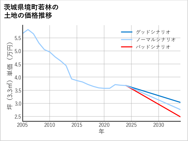 茨城県境町若林の土地価格推移