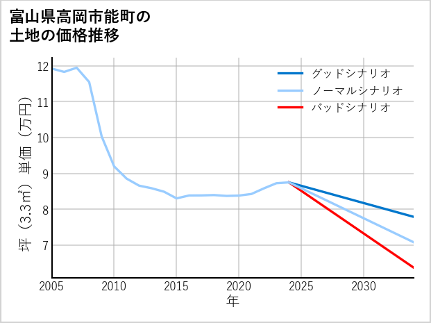 富山県高岡市能町の土地価格推移