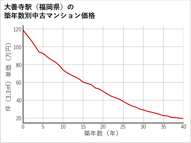 大善寺駅（福岡県）の築年数別の中古マンション坪単価