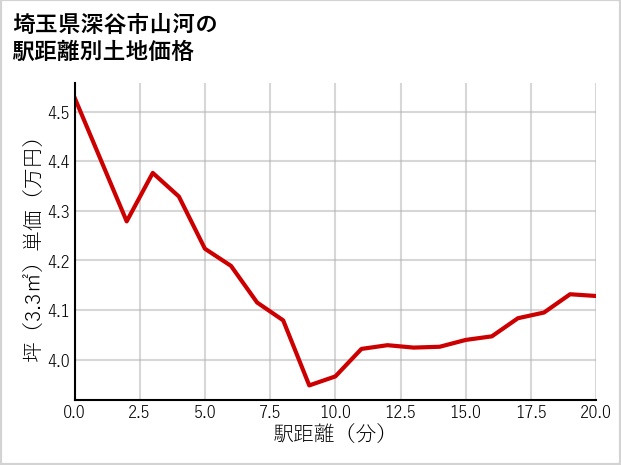 埼玉県深谷市山河の徒歩距離別の土地坪単価