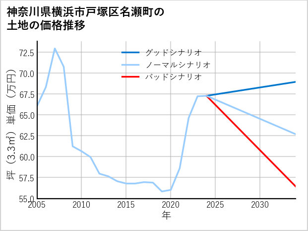 神奈川県横浜市戸塚区名瀬町の土地価格推移