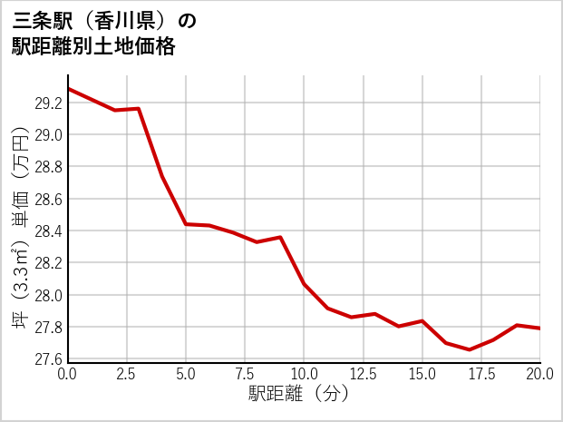 三条駅（香川県）の徒歩距離別の土地坪単価