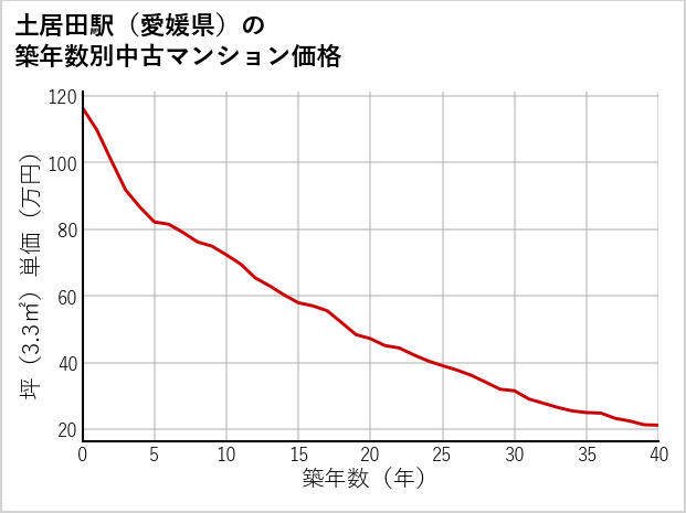 土居田駅（愛媛県）の築年数別の中古マンション坪単価