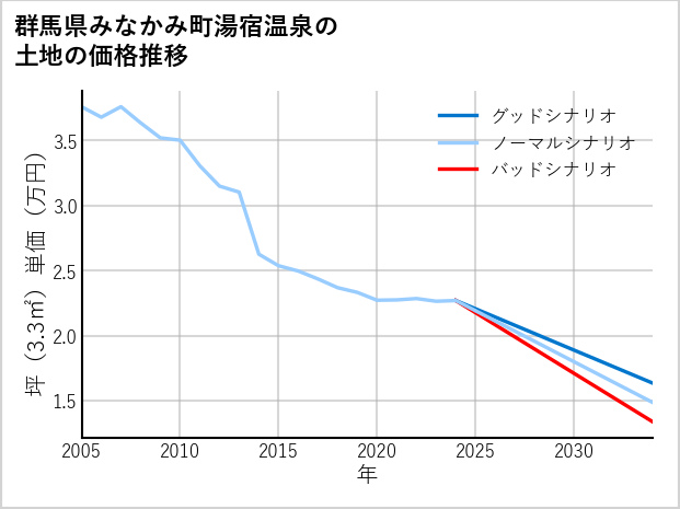 群馬県みなかみ町湯宿温泉の土地価格推移