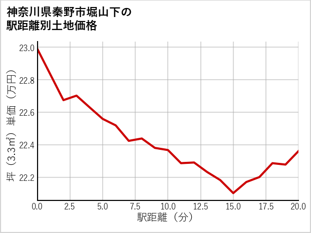 神奈川県秦野市堀山下の徒歩距離別の土地坪単価