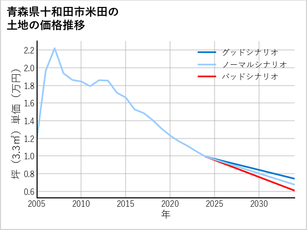 青森県十和田市米田の土地価格推移