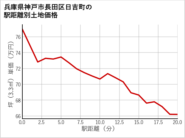 兵庫県神戸市長田区日吉町の徒歩距離別の土地坪単価