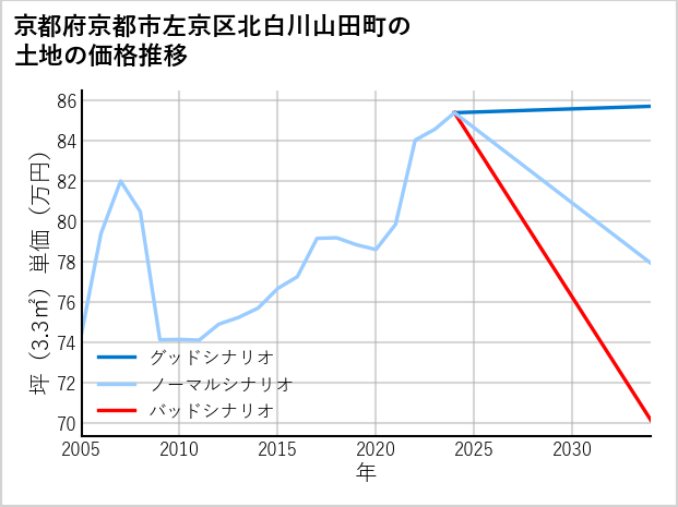 京都府京都市左京区北白川山田町の土地価格推移