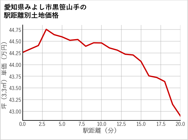 愛知県みよし市黒笹山手の徒歩距離別の土地坪単価
