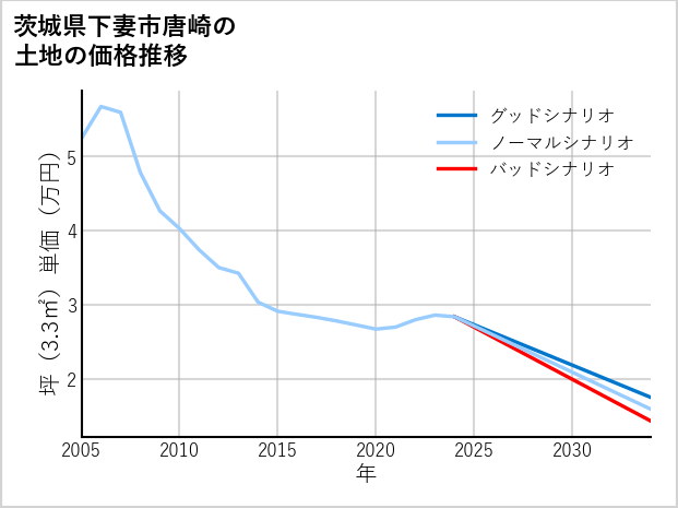 茨城県下妻市唐崎の土地価格推移