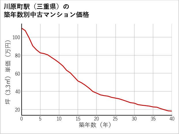 川原町駅（三重県）の築年数別の中古マンション坪単価